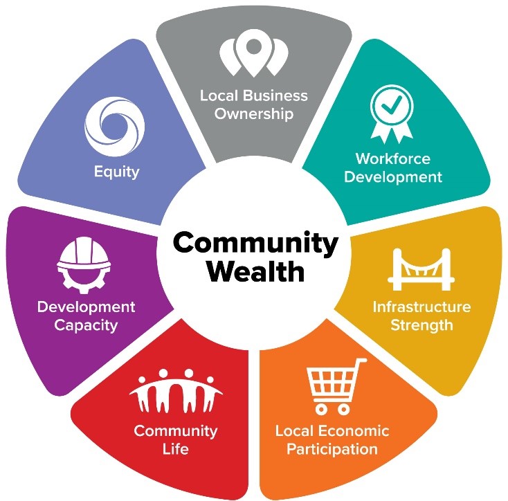 Community Wealth Graphic